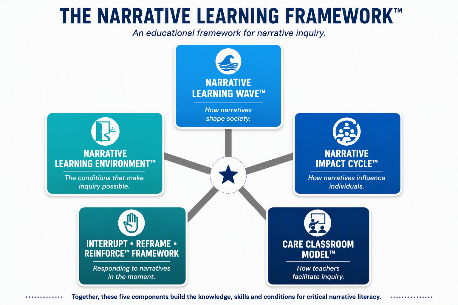 A diagram of the models that make up the Narrative Learning Framework™
