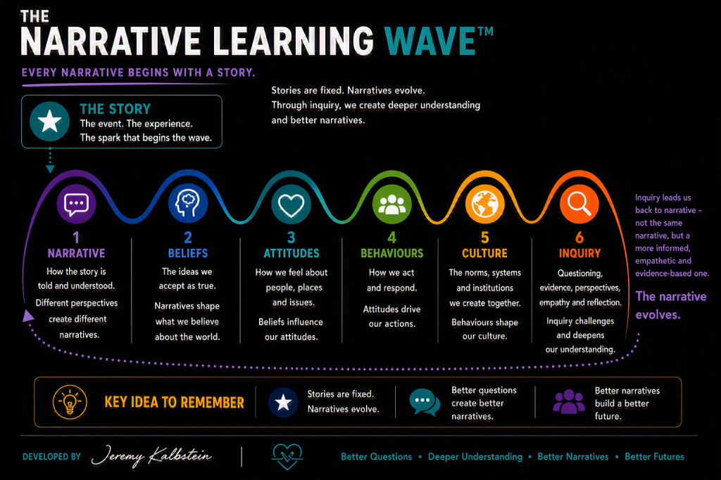 The Narrative Learning Wave™ diagram