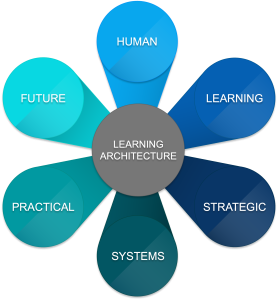Learning Architecture 6 Lenses - Human, Learning, Strategic, Systems, Practical, Future.